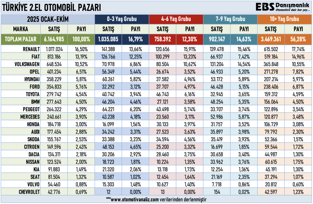2.EL MARKALAR OTOMOBİL PAZARI EKİM 25