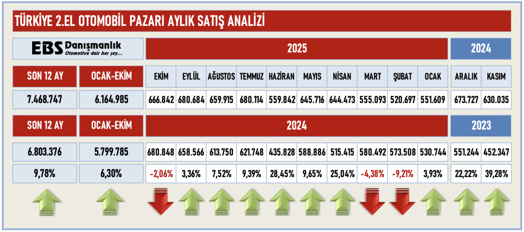 2.EL OTOMOBİL AYLARA GÖRE EKİM 25