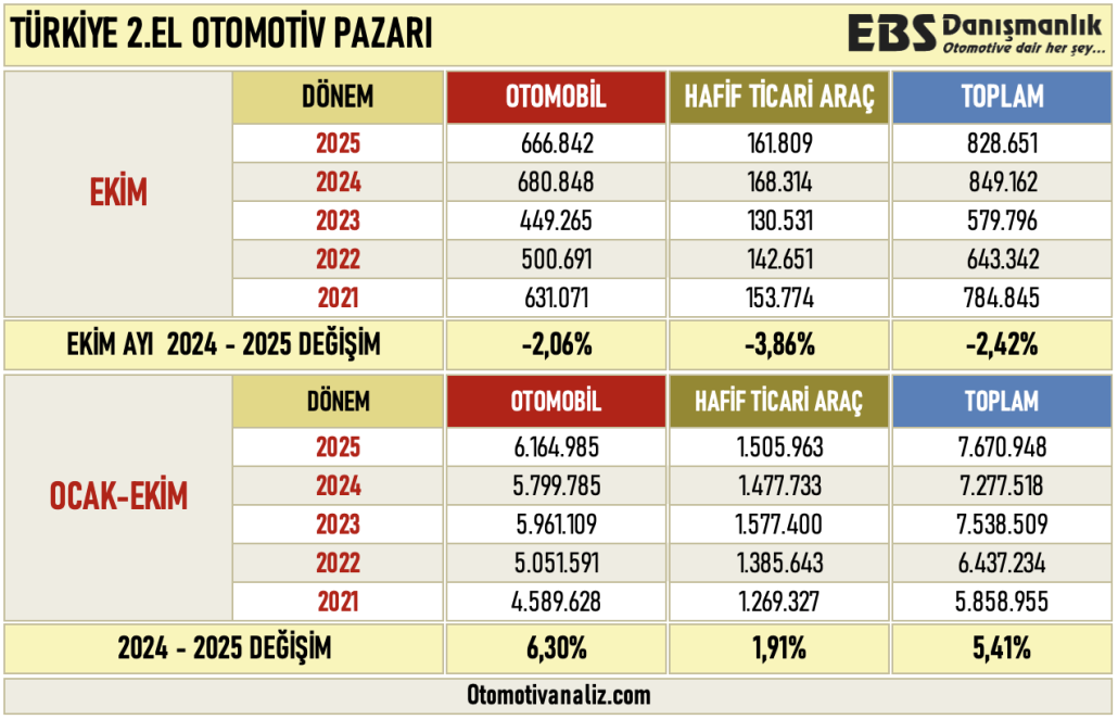 2.EL OTOMOTİV PAZARI EKİM 25