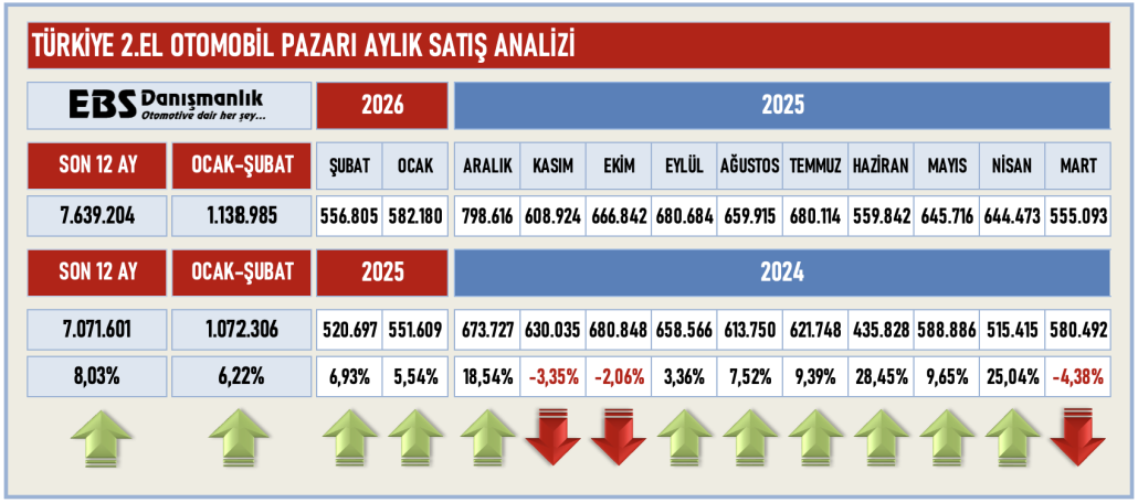 2.EL OTOMOBİL AYLARA GÖRE ŞUBAT 26