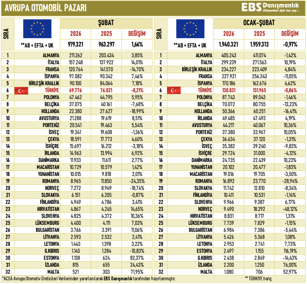 AVRUPA OTOMOBİL PAZARI ŞUBAT 26