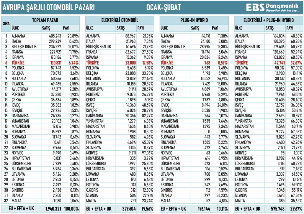 AVRUPA ŞARJLI OTOMOBİL PAZARI OCAK-ŞUBAT 26