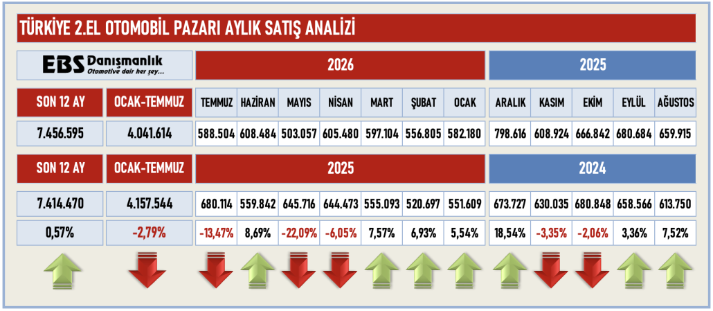 2.EL OTOMOBİL PAZARI AYLARA GÖRE TEMMUZ 26